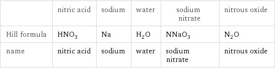  | nitric acid | sodium | water | sodium nitrate | nitrous oxide Hill formula | HNO_3 | Na | H_2O | NNaO_3 | N_2O name | nitric acid | sodium | water | sodium nitrate | nitrous oxide