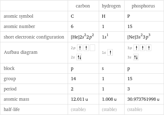  | carbon | hydrogen | phosphorus atomic symbol | C | H | P atomic number | 6 | 1 | 15 short electronic configuration | [He]2s^22p^2 | 1s^1 | [Ne]3s^23p^3 Aufbau diagram | 2p  2s | 1s | 3p  3s  block | p | s | p group | 14 | 1 | 15 period | 2 | 1 | 3 atomic mass | 12.011 u | 1.008 u | 30.973761998 u half-life | (stable) | (stable) | (stable)