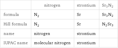  | nitrogen | strontium | Sr3N2 formula | N_2 | Sr | Sr3N2 Hill formula | N_2 | Sr | N2Sr3 name | nitrogen | strontium |  IUPAC name | molecular nitrogen | strontium | 