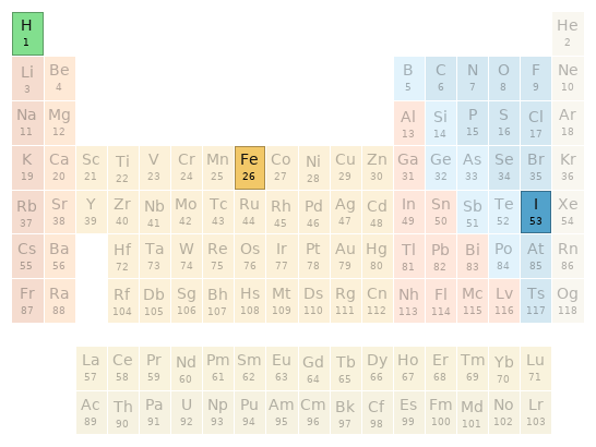 Periodic table location