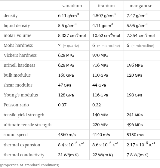  | vanadium | titanium | manganese density | 6.11 g/cm^3 | 4.507 g/cm^3 | 7.47 g/cm^3 liquid density | 5.5 g/cm^3 | 4.11 g/cm^3 | 5.95 g/cm^3 molar volume | 8.337 cm^3/mol | 10.62 cm^3/mol | 7.354 cm^3/mol Mohs hardness | 7 (≈ quartz) | 6 (≈ microcline) | 6 (≈ microcline) Vickers hardness | 628 MPa | 970 MPa |  Brinell hardness | 628 MPa | 716 MPa | 196 MPa bulk modulus | 160 GPa | 110 GPa | 120 GPa shear modulus | 47 GPa | 44 GPa |  Young's modulus | 128 GPa | 116 GPa | 198 GPa Poisson ratio | 0.37 | 0.32 |  tensile yield strength | | 140 MPa | 241 MPa ultimate tensile strength | | 220 MPa | 496 MPa sound speed | 4560 m/s | 4140 m/s | 5150 m/s thermal expansion | 8.4×10^-6 K^(-1) | 8.6×10^-6 K^(-1) | 2.17×10^-5 K^(-1) thermal conductivity | 31 W/(m K) | 22 W/(m K) | 7.8 W/(m K) (properties at standard conditions)