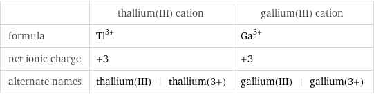  | thallium(III) cation | gallium(III) cation formula | Tl^(3+) | Ga^(3+) net ionic charge | +3 | +3 alternate names | thallium(III) | thallium(3+) | gallium(III) | gallium(3+)