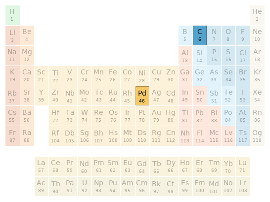 Periodic table location