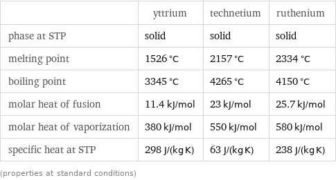  | yttrium | technetium | ruthenium phase at STP | solid | solid | solid melting point | 1526 °C | 2157 °C | 2334 °C boiling point | 3345 °C | 4265 °C | 4150 °C molar heat of fusion | 11.4 kJ/mol | 23 kJ/mol | 25.7 kJ/mol molar heat of vaporization | 380 kJ/mol | 550 kJ/mol | 580 kJ/mol specific heat at STP | 298 J/(kg K) | 63 J/(kg K) | 238 J/(kg K) (properties at standard conditions)