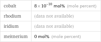 cobalt | 8×10^-10 mol% (mole percent) rhodium | (data not available) iridium | (data not available) meitnerium | 0 mol% (mole percent)