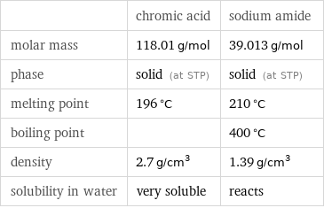  | chromic acid | sodium amide molar mass | 118.01 g/mol | 39.013 g/mol phase | solid (at STP) | solid (at STP) melting point | 196 °C | 210 °C boiling point | | 400 °C density | 2.7 g/cm^3 | 1.39 g/cm^3 solubility in water | very soluble | reacts