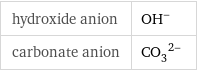 hydroxide anion | (OH)^- carbonate anion | (CO_3)^(2-)