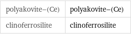 polyakovite-(Ce) | polyakovite-(Ce) clinoferrosilite | clinoferrosilite