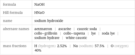 formula | NaOH Hill formula | HNaO name | sodium hydroxide alternate names | aetznatron | ascarite | caustic soda | collo-grillrein | collo-tapetta | lye | soda lye | sodium hydrate | white caustic mass fractions | H (hydrogen) 2.52% | Na (sodium) 57.5% | O (oxygen) 40%