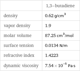  | 1, 3-butadiene density | 0.62 g/cm^3 vapor density | 1.9 molar volume | 87.25 cm^3/mol surface tension | 0.0134 N/m refractive index | 1.4223 dynamic viscosity | 7.54×10^-6 Pa s
