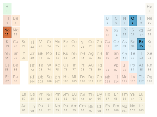 Periodic table location