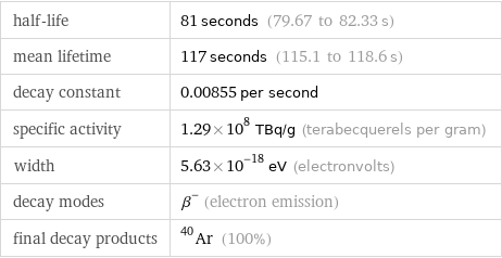 half-life | 81 seconds (79.67 to 82.33 s) mean lifetime | 117 seconds (115.1 to 118.6 s) decay constant | 0.00855 per second specific activity | 1.29×10^8 TBq/g (terabecquerels per gram) width | 5.63×10^-18 eV (electronvolts) decay modes | β^- (electron emission) final decay products | Ar-40 (100%)