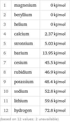 1 | magnesium | 0 kJ/mol 2 | beryllium | 0 kJ/mol 3 | helium | 0 kJ/mol 4 | calcium | 2.37 kJ/mol 5 | strontium | 5.03 kJ/mol 6 | barium | 13.95 kJ/mol 7 | cesium | 45.5 kJ/mol 8 | rubidium | 46.9 kJ/mol 9 | potassium | 48.4 kJ/mol 10 | sodium | 52.8 kJ/mol 11 | lithium | 59.6 kJ/mol 12 | hydrogen | 72.8 kJ/mol (based on 12 values; 2 unavailable)