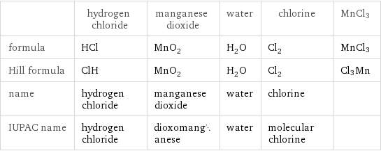  | hydrogen chloride | manganese dioxide | water | chlorine | MnCl3 formula | HCl | MnO_2 | H_2O | Cl_2 | MnCl3 Hill formula | ClH | MnO_2 | H_2O | Cl_2 | Cl3Mn name | hydrogen chloride | manganese dioxide | water | chlorine |  IUPAC name | hydrogen chloride | dioxomanganese | water | molecular chlorine | 