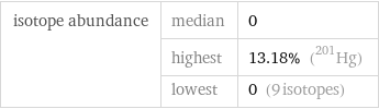 isotope abundance | median | 0  | highest | 13.18% (Hg-201)  | lowest | 0 (9 isotopes)