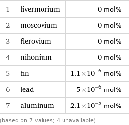 1 | livermorium | 0 mol% 2 | moscovium | 0 mol% 3 | flerovium | 0 mol% 4 | nihonium | 0 mol% 5 | tin | 1.1×10^-6 mol% 6 | lead | 5×10^-6 mol% 7 | aluminum | 2.1×10^-5 mol% (based on 7 values; 4 unavailable)