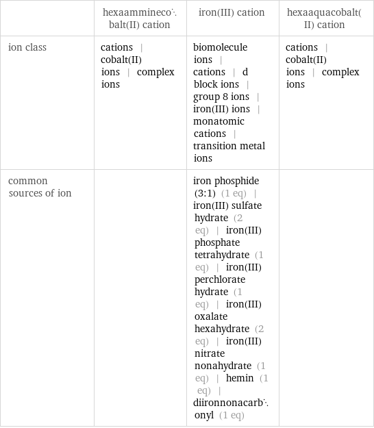  | hexaamminecobalt(II) cation | iron(III) cation | hexaaquacobalt(II) cation ion class | cations | cobalt(II) ions | complex ions | biomolecule ions | cations | d block ions | group 8 ions | iron(III) ions | monatomic cations | transition metal ions | cations | cobalt(II) ions | complex ions common sources of ion | | iron phosphide (3:1) (1 eq) | iron(III) sulfate hydrate (2 eq) | iron(III) phosphate tetrahydrate (1 eq) | iron(III) perchlorate hydrate (1 eq) | iron(III) oxalate hexahydrate (2 eq) | iron(III) nitrate nonahydrate (1 eq) | hemin (1 eq) | diironnonacarbonyl (1 eq) | 