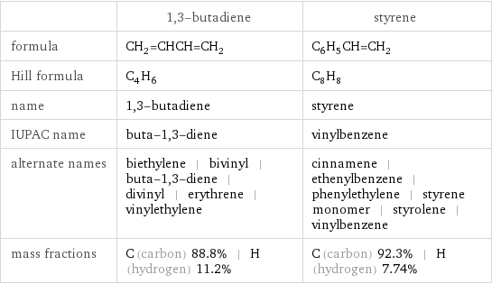  | 1, 3-butadiene | styrene formula | CH_2=CHCH=CH_2 | C_6H_5CH=CH_2 Hill formula | C_4H_6 | C_8H_8 name | 1, 3-butadiene | styrene IUPAC name | buta-1, 3-diene | vinylbenzene alternate names | biethylene | bivinyl | buta-1, 3-diene | divinyl | erythrene | vinylethylene | cinnamene | ethenylbenzene | phenylethylene | styrene monomer | styrolene | vinylbenzene mass fractions | C (carbon) 88.8% | H (hydrogen) 11.2% | C (carbon) 92.3% | H (hydrogen) 7.74%