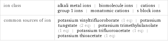 ion class | alkali metal ions | biomolecule ions | cations | group 1 ions | monatomic cations | s block ions common sources of ion | potassium vinyltrifluoroborate (1 eq) | potassium tungstate (2 eq) | potassium trimethylsilanolate (1 eq) | potassium trifluoroacetate (1 eq) | potassium thioacetate (1 eq)