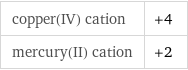copper(IV) cation | +4 mercury(II) cation | +2