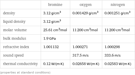  | bromine | oxygen | nitrogen density | 3.12 g/cm^3 | 0.001429 g/cm^3 | 0.001251 g/cm^3 liquid density | 3.12 g/cm^3 | |  molar volume | 25.61 cm^3/mol | 11200 cm^3/mol | 11200 cm^3/mol bulk modulus | 1.9 GPa | |  refractive index | 1.001132 | 1.000271 | 1.000298 sound speed | | 317.5 m/s | 333.6 m/s thermal conductivity | 0.12 W/(m K) | 0.02658 W/(m K) | 0.02583 W/(m K) (properties at standard conditions)