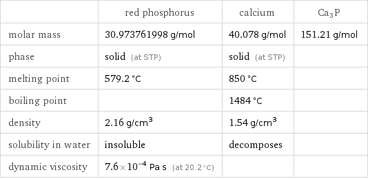  | red phosphorus | calcium | Ca3P molar mass | 30.973761998 g/mol | 40.078 g/mol | 151.21 g/mol phase | solid (at STP) | solid (at STP) |  melting point | 579.2 °C | 850 °C |  boiling point | | 1484 °C |  density | 2.16 g/cm^3 | 1.54 g/cm^3 |  solubility in water | insoluble | decomposes |  dynamic viscosity | 7.6×10^-4 Pa s (at 20.2 °C) | | 