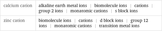 calcium cation | alkaline earth metal ions | biomolecule ions | cations | group 2 ions | monatomic cations | s block ions zinc cation | biomolecule ions | cations | d block ions | group 12 ions | monatomic cations | transition metal ions