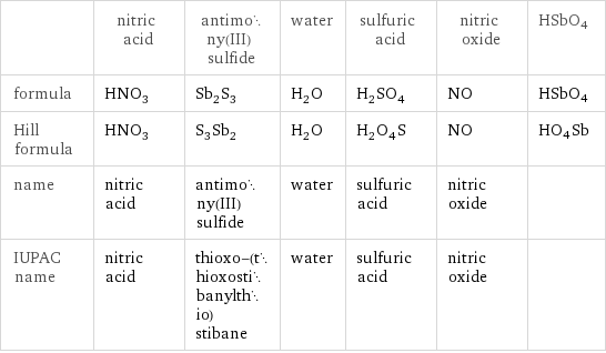  | nitric acid | antimony(III) sulfide | water | sulfuric acid | nitric oxide | HSbO4 formula | HNO_3 | Sb_2S_3 | H_2O | H_2SO_4 | NO | HSbO4 Hill formula | HNO_3 | S_3Sb_2 | H_2O | H_2O_4S | NO | HO4Sb name | nitric acid | antimony(III) sulfide | water | sulfuric acid | nitric oxide |  IUPAC name | nitric acid | thioxo-(thioxostibanylthio)stibane | water | sulfuric acid | nitric oxide | 