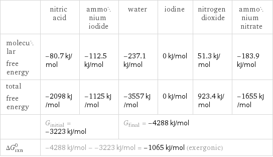  | nitric acid | ammonium iodide | water | iodine | nitrogen dioxide | ammonium nitrate molecular free energy | -80.7 kJ/mol | -112.5 kJ/mol | -237.1 kJ/mol | 0 kJ/mol | 51.3 kJ/mol | -183.9 kJ/mol total free energy | -2098 kJ/mol | -1125 kJ/mol | -3557 kJ/mol | 0 kJ/mol | 923.4 kJ/mol | -1655 kJ/mol  | G_initial = -3223 kJ/mol | | G_final = -4288 kJ/mol | | |  ΔG_rxn^0 | -4288 kJ/mol - -3223 kJ/mol = -1065 kJ/mol (exergonic) | | | | |  