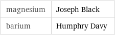 magnesium | Joseph Black barium | Humphry Davy