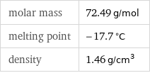 molar mass | 72.49 g/mol melting point | -17.7 °C density | 1.46 g/cm^3