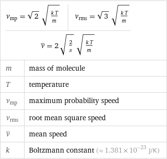 v_mp = sqrt(2) sqrt((k T)/m) | v_rms = sqrt(3) sqrt((k T)/m) v^_ = 2 sqrt(2/π) sqrt((k T)/m) | |  m | mass of molecule T | temperature v_mp | maximum probability speed v_rms | root mean square speed v^_ | mean speed k | Boltzmann constant (≈ 1.381×10^-23 J/K)
