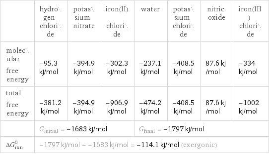  | hydrogen chloride | potassium nitrate | iron(II) chloride | water | potassium chloride | nitric oxide | iron(III) chloride molecular free energy | -95.3 kJ/mol | -394.9 kJ/mol | -302.3 kJ/mol | -237.1 kJ/mol | -408.5 kJ/mol | 87.6 kJ/mol | -334 kJ/mol total free energy | -381.2 kJ/mol | -394.9 kJ/mol | -906.9 kJ/mol | -474.2 kJ/mol | -408.5 kJ/mol | 87.6 kJ/mol | -1002 kJ/mol  | G_initial = -1683 kJ/mol | | | G_final = -1797 kJ/mol | | |  ΔG_rxn^0 | -1797 kJ/mol - -1683 kJ/mol = -114.1 kJ/mol (exergonic) | | | | | |  