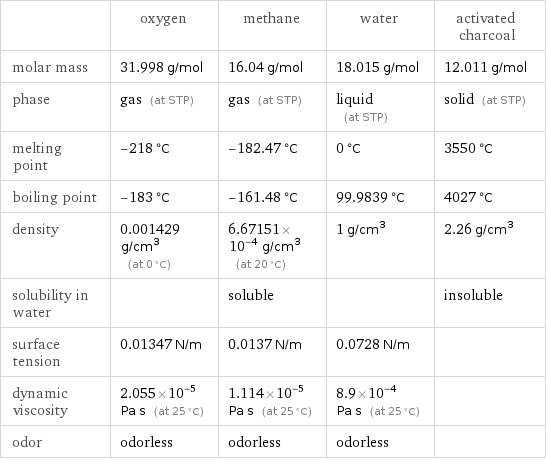  | oxygen | methane | water | activated charcoal molar mass | 31.998 g/mol | 16.04 g/mol | 18.015 g/mol | 12.011 g/mol phase | gas (at STP) | gas (at STP) | liquid (at STP) | solid (at STP) melting point | -218 °C | -182.47 °C | 0 °C | 3550 °C boiling point | -183 °C | -161.48 °C | 99.9839 °C | 4027 °C density | 0.001429 g/cm^3 (at 0 °C) | 6.67151×10^-4 g/cm^3 (at 20 °C) | 1 g/cm^3 | 2.26 g/cm^3 solubility in water | | soluble | | insoluble surface tension | 0.01347 N/m | 0.0137 N/m | 0.0728 N/m |  dynamic viscosity | 2.055×10^-5 Pa s (at 25 °C) | 1.114×10^-5 Pa s (at 25 °C) | 8.9×10^-4 Pa s (at 25 °C) |  odor | odorless | odorless | odorless | 