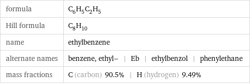 formula | C_6H_5C_2H_5 Hill formula | C_8H_10 name | ethylbenzene alternate names | benzene, ethyl- | Eb | ethylbenzol | phenylethane mass fractions | C (carbon) 90.5% | H (hydrogen) 9.49%