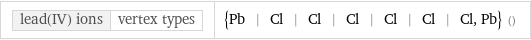 lead(IV) ions | vertex types | {Pb | Cl | Cl | Cl | Cl | Cl | Cl, Pb} ()