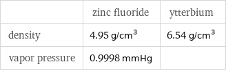  | zinc fluoride | ytterbium density | 4.95 g/cm^3 | 6.54 g/cm^3 vapor pressure | 0.9998 mmHg | 