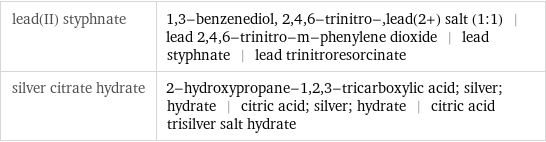 lead(II) styphnate | 1, 3-benzenediol, 2, 4, 6-trinitro-, lead(2+) salt (1:1) | lead 2, 4, 6-trinitro-m-phenylene dioxide | lead styphnate | lead trinitroresorcinate silver citrate hydrate | 2-hydroxypropane-1, 2, 3-tricarboxylic acid; silver; hydrate | citric acid; silver; hydrate | citric acid trisilver salt hydrate