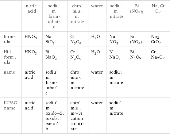  | nitric acid | sodium bismuthate | chromium nitrate | water | sodium nitrate | Bi(NO3)3 | Na2CrO7 formula | HNO_3 | NaBiO_3 | CrN_3O_9 | H_2O | NaNO_3 | Bi(NO3)3 | Na2CrO7 Hill formula | HNO_3 | BiNaO_3 | CrN_3O_9 | H_2O | NNaO_3 | BiN3O9 | CrNa2O7 name | nitric acid | sodium bismuthate | chromium nitrate | water | sodium nitrate | |  IUPAC name | nitric acid | sodium oxido-dioxobismuth | chromium(+3) cation trinitrate | water | sodium nitrate | | 