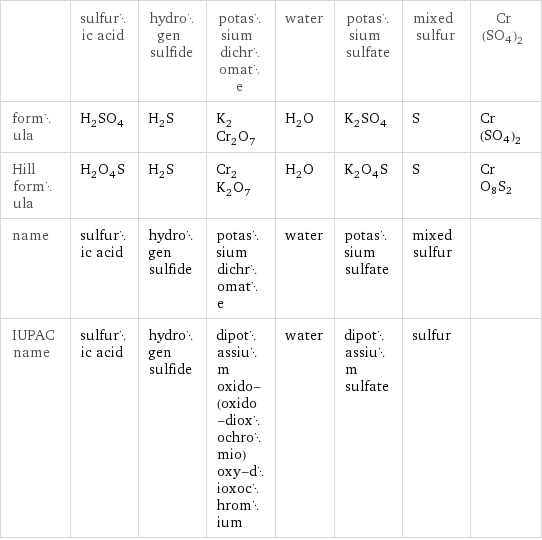  | sulfuric acid | hydrogen sulfide | potassium dichromate | water | potassium sulfate | mixed sulfur | Cr(SO4)2 formula | H_2SO_4 | H_2S | K_2Cr_2O_7 | H_2O | K_2SO_4 | S | Cr(SO4)2 Hill formula | H_2O_4S | H_2S | Cr_2K_2O_7 | H_2O | K_2O_4S | S | CrO8S2 name | sulfuric acid | hydrogen sulfide | potassium dichromate | water | potassium sulfate | mixed sulfur |  IUPAC name | sulfuric acid | hydrogen sulfide | dipotassium oxido-(oxido-dioxochromio)oxy-dioxochromium | water | dipotassium sulfate | sulfur | 