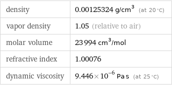 density | 0.00125324 g/cm^3 (at 20 °C) vapor density | 1.05 (relative to air) molar volume | 23994 cm^3/mol refractive index | 1.00076 dynamic viscosity | 9.446×10^-6 Pa s (at 25 °C)