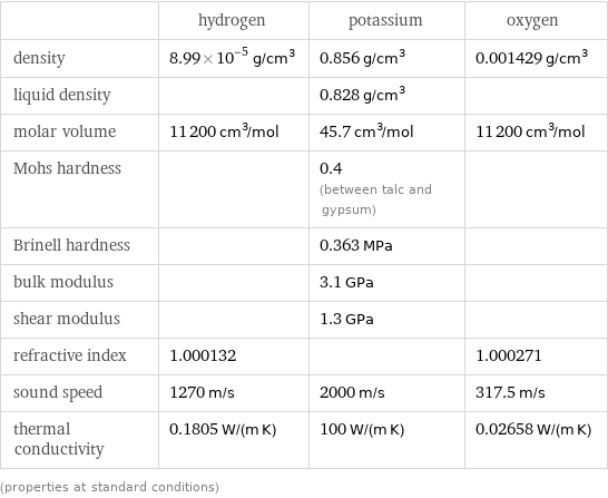  | hydrogen | potassium | oxygen density | 8.99×10^-5 g/cm^3 | 0.856 g/cm^3 | 0.001429 g/cm^3 liquid density | | 0.828 g/cm^3 |  molar volume | 11200 cm^3/mol | 45.7 cm^3/mol | 11200 cm^3/mol Mohs hardness | | 0.4 (between talc and gypsum) |  Brinell hardness | | 0.363 MPa |  bulk modulus | | 3.1 GPa |  shear modulus | | 1.3 GPa |  refractive index | 1.000132 | | 1.000271 sound speed | 1270 m/s | 2000 m/s | 317.5 m/s thermal conductivity | 0.1805 W/(m K) | 100 W/(m K) | 0.02658 W/(m K) (properties at standard conditions)