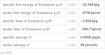 specific free energy of formation Δ_fG° | solid | -32.344 kJ/g molar free energy of formation Δ_fG° | solid | -4736 kJ/mol specific heat of formation Δ_fH° | solid | -3.829 kJ/g molar heat of formation Δ_fH° | solid | -560.7 kJ/mol specific entropy S° | solid | 0.6556 J/(g K) molar entropy S° | solid | 96 J/(mol K) (at STP)