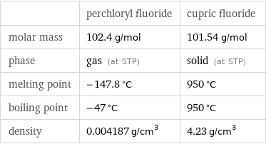  | perchloryl fluoride | cupric fluoride molar mass | 102.4 g/mol | 101.54 g/mol phase | gas (at STP) | solid (at STP) melting point | -147.8 °C | 950 °C boiling point | -47 °C | 950 °C density | 0.004187 g/cm^3 | 4.23 g/cm^3