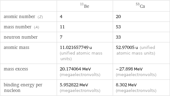  | Be-11 | Ca-53 atomic number (Z) | 4 | 20 mass number (A) | 11 | 53 neutron number | 7 | 33 atomic mass | 11.021657749 u (unified atomic mass units) | 52.97005 u (unified atomic mass units) mass excess | 20.174064 MeV (megaelectronvolts) | -27.898 MeV (megaelectronvolts) binding energy per nucleon | 5.952822 MeV (megaelectronvolts) | 8.302 MeV (megaelectronvolts)