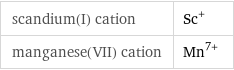 scandium(I) cation | Sc^+ manganese(VII) cation | Mn^(7+)