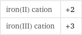 iron(II) cation | +2 iron(III) cation | +3