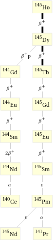 Decay chain