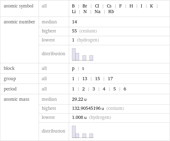 atomic symbol | all | B | Br | Cl | Cs | F | H | I | K | Li | N | Na | Rb atomic number | median | 14  | highest | 55 (cesium)  | lowest | 1 (hydrogen)  | distribution |  block | all | p | s group | all | 1 | 13 | 15 | 17 period | all | 1 | 2 | 3 | 4 | 5 | 6 atomic mass | median | 29.22 u  | highest | 132.90545196 u (cesium)  | lowest | 1.008 u (hydrogen)  | distribution | 