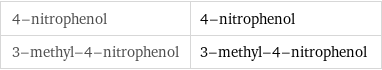 4-nitrophenol | 4-nitrophenol 3-methyl-4-nitrophenol | 3-methyl-4-nitrophenol